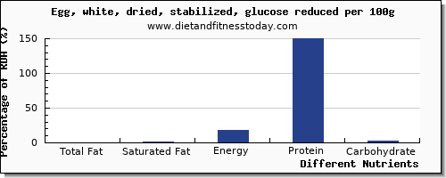 chart to show highest total fat in fat in egg whites per 100g